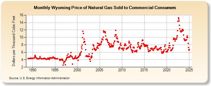 Wyoming Price of Natural Gas Sold to Commercial Consumers (Dollars per Thousand Cubic Feet)