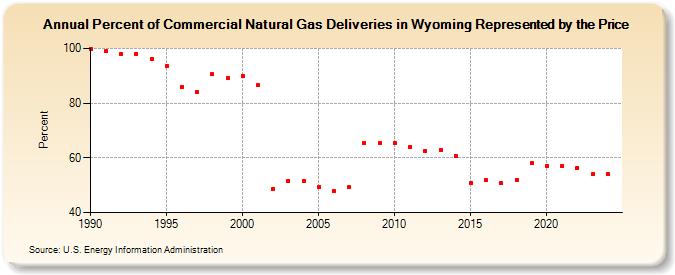 Percent of Commercial Natural Gas Deliveries in Wyoming Represented by the Price  (Percent)