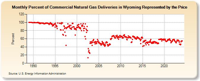 Percent of Commercial Natural Gas Deliveries in Wyoming Represented by the Price  (Percent)