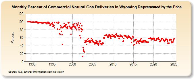 Percent of Commercial Natural Gas Deliveries in Wyoming Represented by the Price  (Percent)