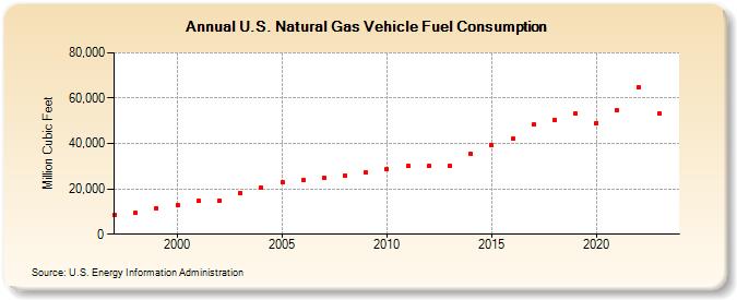 U.S. Natural Gas Vehicle Fuel Consumption  (Million Cubic Feet)