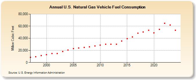 U.S. Natural Gas Vehicle Fuel Consumption  (Million Cubic Feet)