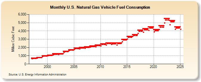 U.S. Natural Gas Vehicle Fuel Consumption  (Million Cubic Feet)