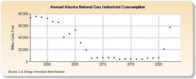 Alaska Natural Gas Industrial Consumption  (Million Cubic Feet)
