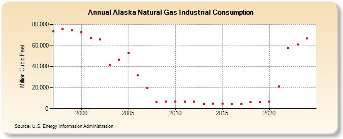 Alaska Natural Gas Industrial Consumption  (Million Cubic Feet)