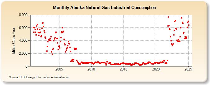 Alaska Natural Gas Industrial Consumption  (Million Cubic Feet)