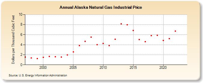 Alaska Natural Gas Industrial Price  (Dollars per Thousand Cubic Feet)