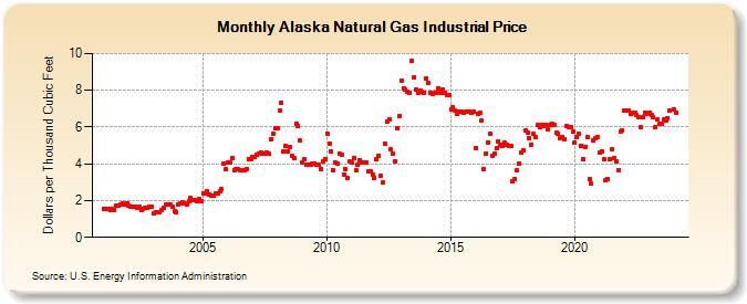 Alaska Natural Gas Industrial Price  (Dollars per Thousand Cubic Feet)