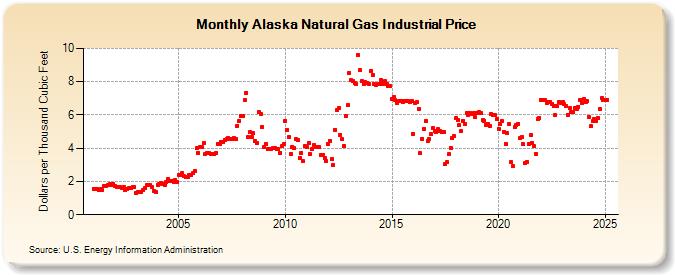 Alaska Natural Gas Industrial Price  (Dollars per Thousand Cubic Feet)