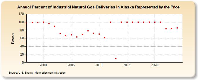 Percent of Industrial Natural Gas Deliveries in Alaska Represented by the Price  (Percent)