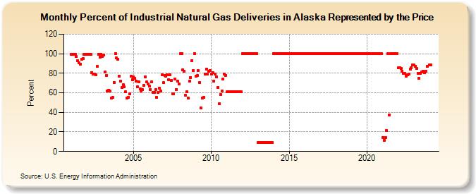 Percent of Industrial Natural Gas Deliveries in Alaska Represented by the Price  (Percent)