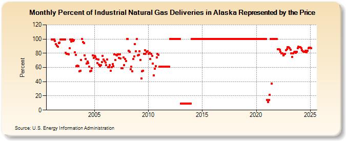 Percent of Industrial Natural Gas Deliveries in Alaska Represented by the Price  (Percent)