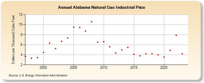 Alabama Natural Gas Industrial Price  (Dollars per Thousand Cubic Feet)