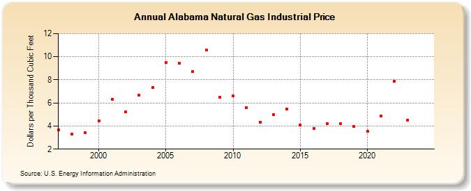 Alabama Natural Gas Industrial Price  (Dollars per Thousand Cubic Feet)