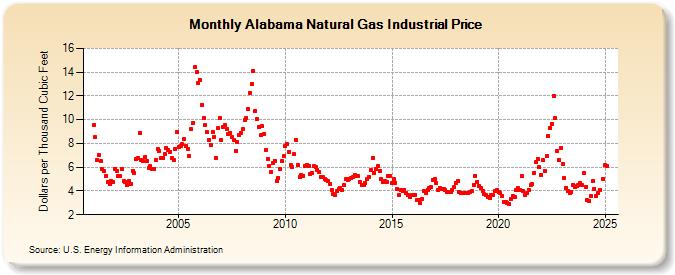 Alabama Natural Gas Industrial Price  (Dollars per Thousand Cubic Feet)