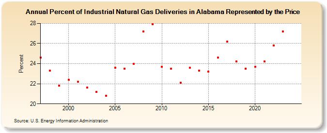 Percent of Industrial Natural Gas Deliveries in Alabama Represented by the Price  (Percent)