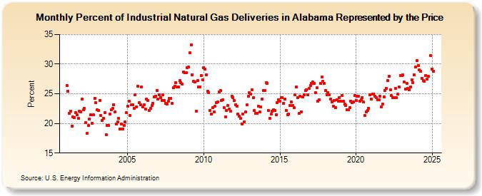 Percent of Industrial Natural Gas Deliveries in Alabama Represented by the Price  (Percent)