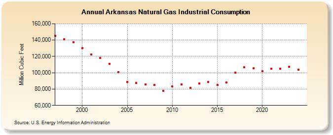 arkansas-natural-gas-industrial-consumption-million-cubic-feet