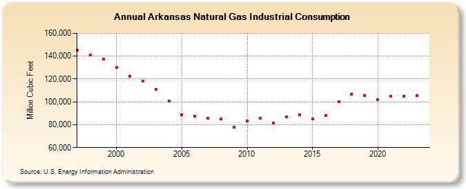 Arkansas Natural Gas Industrial Consumption Million Cubic Feet 