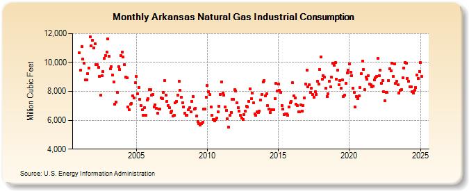 Arkansas Natural Gas Industrial Consumption  (Million Cubic Feet)