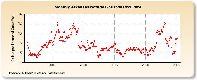 Arkansas Natural Gas Industrial Price  (Dollars per Thousand Cubic Feet)