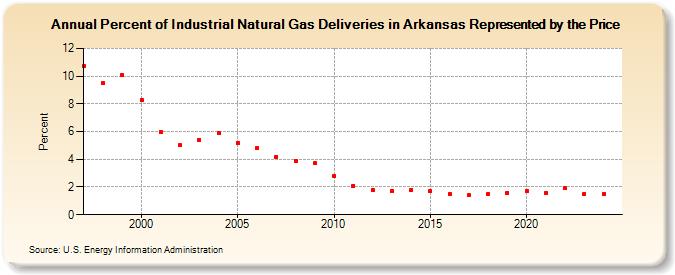 Percent of Industrial Natural Gas Deliveries in Arkansas Represented by the Price  (Percent)