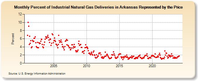 Percent of Industrial Natural Gas Deliveries in Arkansas Represented by the Price  (Percent)
