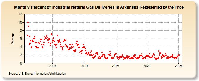 Percent of Industrial Natural Gas Deliveries in Arkansas Represented by the Price  (Percent)