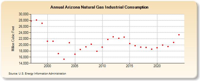 Arizona Natural Gas Industrial Consumption  (Million Cubic Feet)