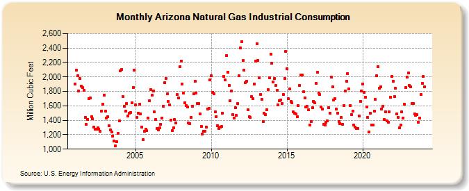 Arizona Natural Gas Industrial Consumption  (Million Cubic Feet)