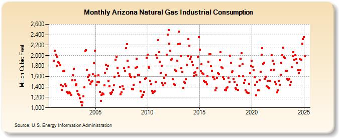 Arizona Natural Gas Industrial Consumption  (Million Cubic Feet)