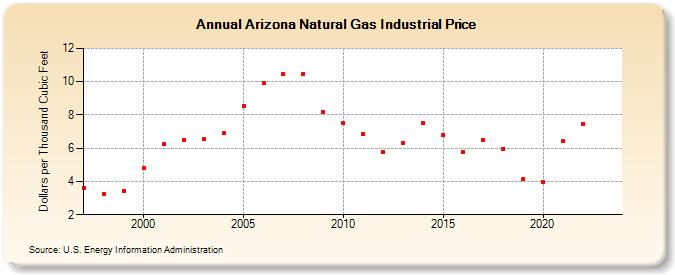 Arizona Natural Gas Industrial Price  (Dollars per Thousand Cubic Feet)