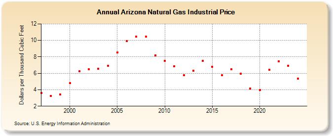 Arizona Natural Gas Industrial Price  (Dollars per Thousand Cubic Feet)