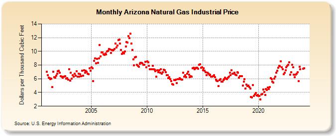 Arizona Natural Gas Industrial Price  (Dollars per Thousand Cubic Feet)