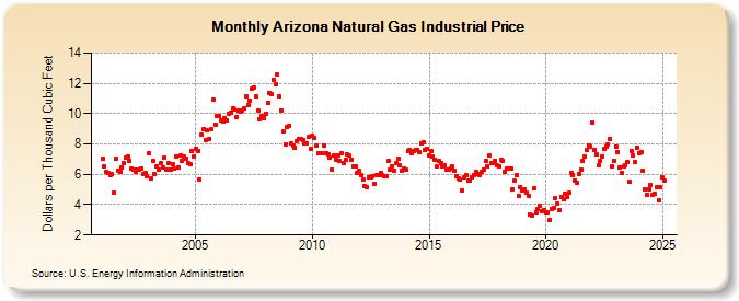 Arizona Natural Gas Industrial Price  (Dollars per Thousand Cubic Feet)