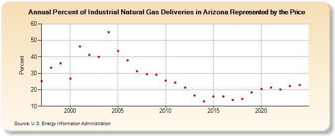 Percent of Industrial Natural Gas Deliveries in Arizona Represented by the Price  (Percent)