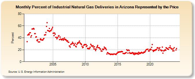 Percent of Industrial Natural Gas Deliveries in Arizona Represented by the Price  (Percent)