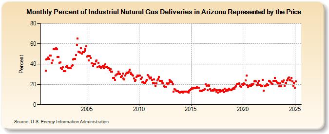 Percent of Industrial Natural Gas Deliveries in Arizona Represented by the Price  (Percent)