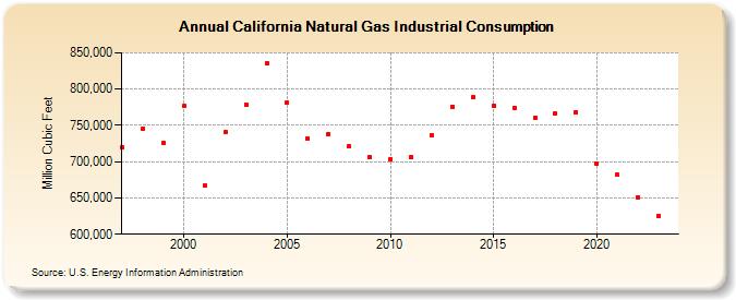 California Natural Gas Industrial Consumption  (Million Cubic Feet)
