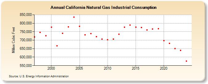 California Natural Gas Industrial Consumption  (Million Cubic Feet)