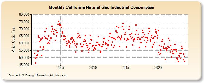 California Natural Gas Industrial Consumption  (Million Cubic Feet)