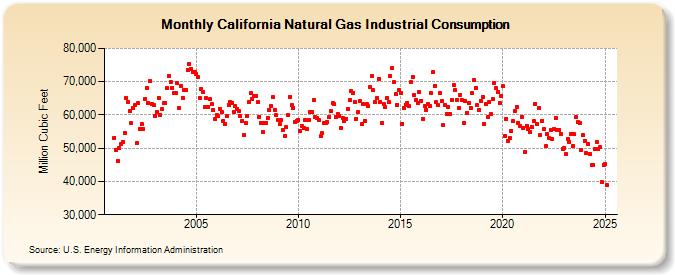 California Natural Gas Industrial Consumption  (Million Cubic Feet)