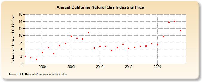 California Natural Gas Industrial Price  (Dollars per Thousand Cubic Feet)