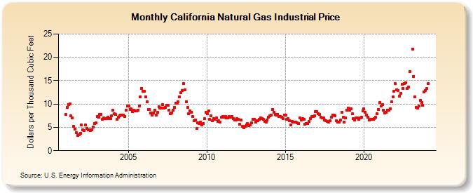 California Natural Gas Industrial Price  (Dollars per Thousand Cubic Feet)