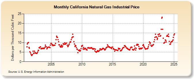 California Natural Gas Industrial Price  (Dollars per Thousand Cubic Feet)