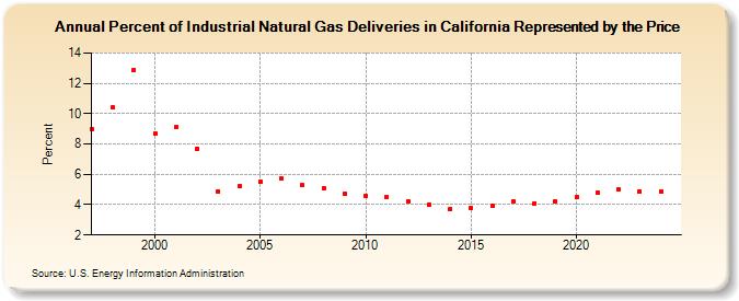 Percent of Industrial Natural Gas Deliveries in California Represented by the Price  (Percent)