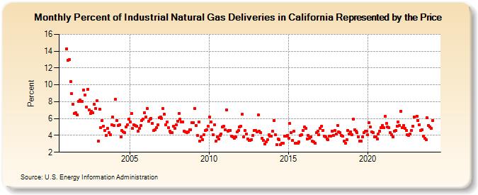 Percent of Industrial Natural Gas Deliveries in California Represented by the Price  (Percent)