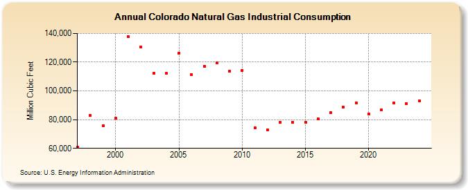 Colorado Natural Gas Industrial Consumption  (Million Cubic Feet)