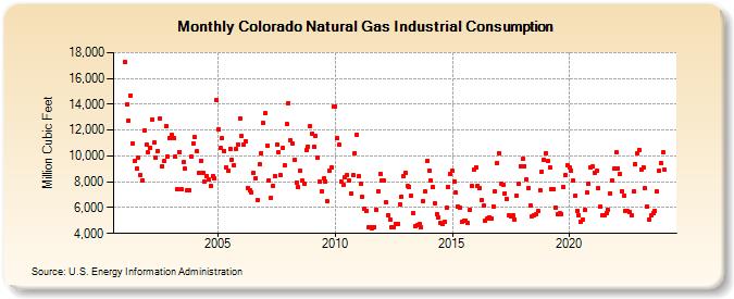 Colorado Natural Gas Industrial Consumption  (Million Cubic Feet)