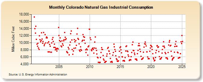 Colorado Natural Gas Industrial Consumption  (Million Cubic Feet)